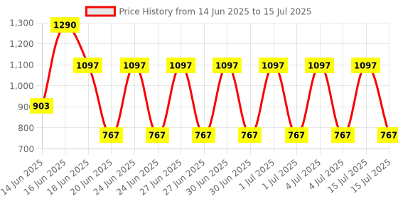 tatacliq.com SUNTIQUE I'M Gentle All In 1 Essence - 130 ml suntique Price History Graph from 14 Jun 2025 to 15 Jul 2025