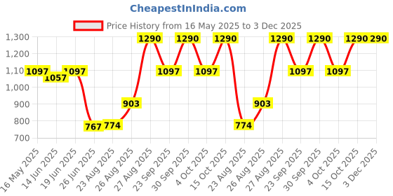 tatacliq.com SUNTIQUE I'M Pure Perfect Cica SPF50+ PA++++ - 50 ml suntique Price History Graph from 16 May 2025 to 3 Dec 2025