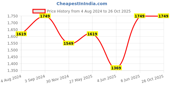 tatacliq.com Super PUMA All Over Print Youth Regular Fit Pants puma Price History Graph from 4 Aug 2024 to 26 Oct 2025