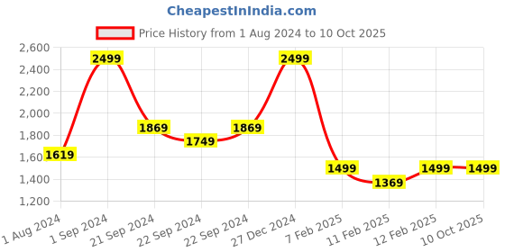 tatacliq.com Super PUMA All Over Print Youth Regular Fit Pants puma Price History Graph from 1 Aug 2024 to 9 Oct 2025