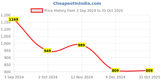 tatacliq.com Super PUMA All Over Print Youth Regular Fit Polo puma Price History Graph from 3 Sep 2024 to 31 Oct 2025