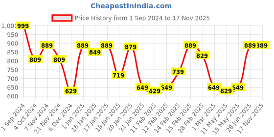 tatacliq.com Super PUMA Girls Printed Graphic Regular Fit Dress puma Price History Graph from 1 Sep 2024 to 16 Nov 2025