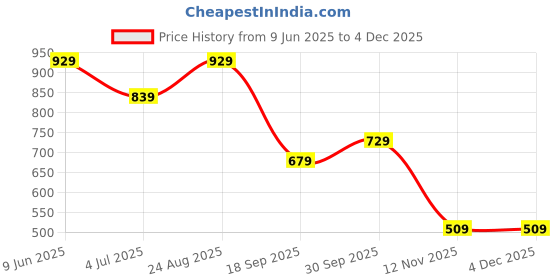 tatacliq.com Super PUMA Printed Graphic Youth Regular Fit Shorts puma Price History Graph from 9 Jun 2025 to 4 Dec 2025