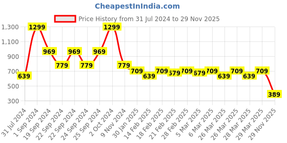 tatacliq.com Super PUMA Printed Graphic Youth Regular Fit T-Shirt puma Price History Graph from 31 Jul 2024 to 29 Nov 2025