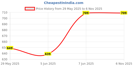 tatacliq.com Super PUMA Printed Graphic Youth Regular Fit T-Shirt puma Price History Graph from 29 May 2025 to 6 Nov 2025