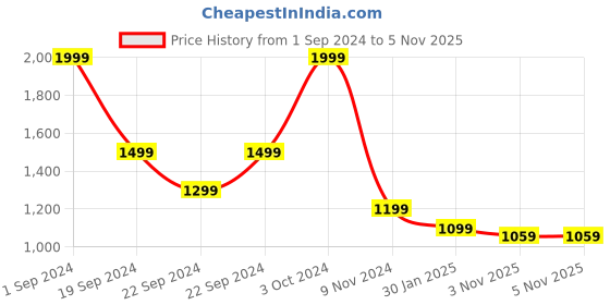 tatacliq.com Super PUMA Printed Graphic Youth Regular FitPants puma Price History Graph from 1 Sep 2024 to 5 Nov 2025