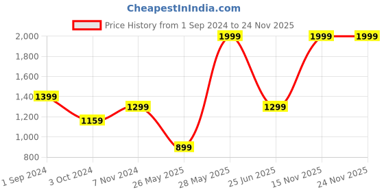 tatacliq.com Super PUMA Printed Graphic Youth Regular FitPants puma Price History Graph from 1 Sep 2024 to 24 Nov 2025