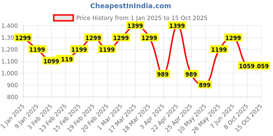 tatacliq.com Super PUMA Printed Graphic Youth Regular FitPants puma Price History Graph from 1 Jan 2025 to 14 Oct 2025