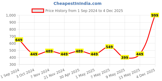 tatacliq.com Super PUMA Youth Regular Fit Tank T-Shirt puma Price History Graph from 1 Sep 2024 to 4 Dec 2025