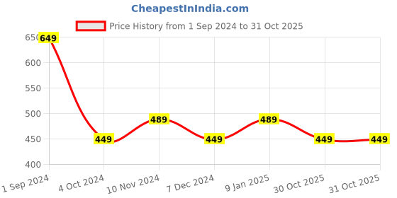 tatacliq.com Super PUMA Youth Regular Fit Tank T-Shirt puma Price History Graph from 1 Sep 2024 to 31 Oct 2025
