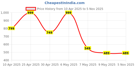 tatacliq.com Super PUMA Youth Regular Fit Tank T-Shirt puma Price History Graph from 10 Apr 2025 to 3 Nov 2025