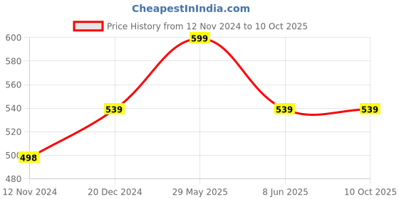 tatacliq.com kidsville Superman Printed Tshirt For Kids Boys kidsville Price History Graph from 12 Nov 2024 to 10 Oct 2025