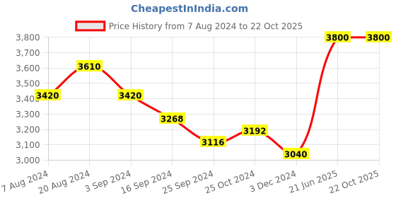 tatacliq.com Suta Beige & Black Plain Saree Without Blouse suta Price History Graph from 7 Aug 2024 to 22 Oct 2025