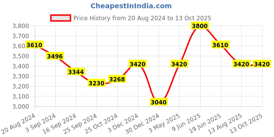 tatacliq.com Suta Beige & Maroon Plain Saree Without Blouse suta Price History Graph from 20 Aug 2024 to 13 Oct 2025