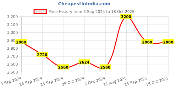tatacliq.com Suta Beige & Pink Cotton Polka Dots Saree Without Blouse suta Price History Graph from 3 Sep 2024 to 17 Oct 2025