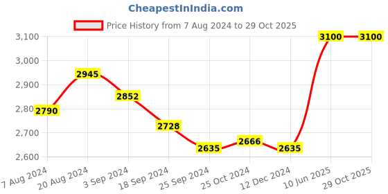 tatacliq.com Suta Beige Cotton Floral Print Saree Without Blouse suta Price History Graph from 7 Aug 2024 to 28 Oct 2025