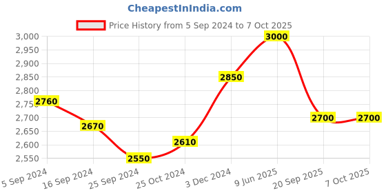 tatacliq.com Suta Beige Cotton Printed Saree Without Blouse suta Price History Graph from 5 Sep 2024 to 4 Oct 2025