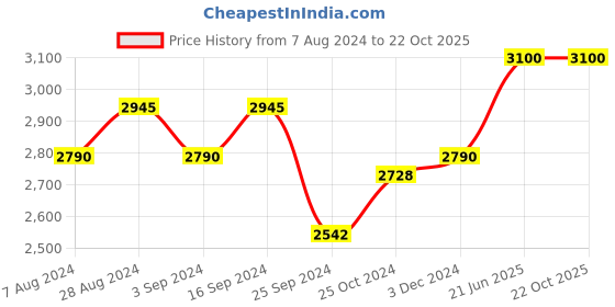 tatacliq.com Suta Black & Grey Cotton Printed Saree Without Blouse suta Price History Graph from 7 Aug 2024 to 21 Oct 2025