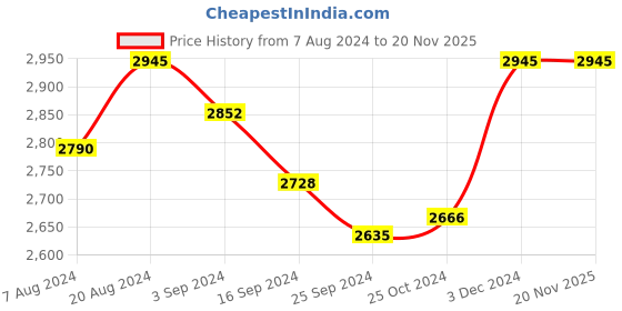 tatacliq.com Suta Black & Grey Cotton Printed Saree Without Blouse suta Price History Graph from 7 Aug 2024 to 20 Nov 2025