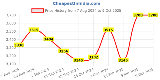 tatacliq.com Suta Black & Grey Plain Saree Without Blouse suta Price History Graph from 7 Aug 2024 to 8 Oct 2025
