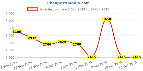 tatacliq.com Suta Black Cotton Embellished Saree Without Blouse suta Price History Graph from 3 Sep 2024 to 15 Oct 2025