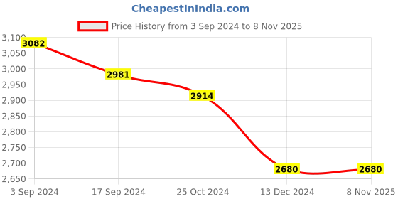 tatacliq.com Suta Black Cotton Embroidered Saree Without Blouse suta Price History Graph from 3 Sep 2024 to 8 Nov 2025