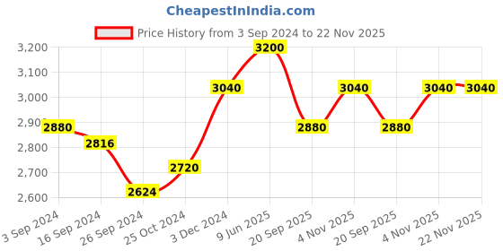 tatacliq.com Suta Black Cotton Polka Dots Saree Without Blouse suta Price History Graph from 3 Sep 2024 to 22 Nov 2025