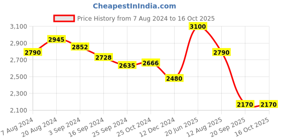 tatacliq.com Suta Black Cotton Printed Saree Without Blouse suta Price History Graph from 7 Aug 2024 to 15 Oct 2025