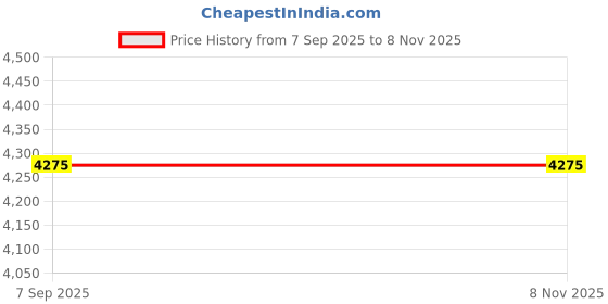 tatacliq.com Suta Black Floral Saree suta Price History Graph from 7 Sep 2025 to 7 Nov 2025