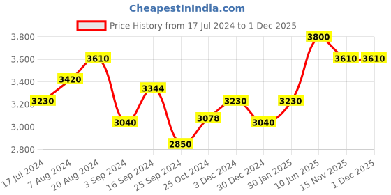 tatacliq.com Suta Black Printed Saree Without Blouse suta Price History Graph from 17 Jul 2024 to 30 Nov 2025
