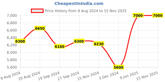 tatacliq.com Suta Black Printed Saree Without Blouse suta Price History Graph from 8 Aug 2024 to 15 Nov 2025