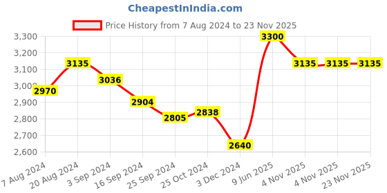 tatacliq.com Suta Black Pure Cotton Printed Saree suta Price History Graph from 7 Aug 2024 to 23 Nov 2025