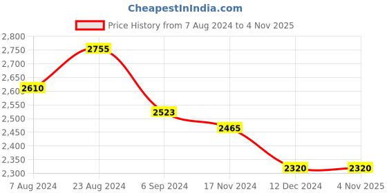 tatacliq.com Suta Black Pure Cotton Woven Saree suta Price History Graph from 7 Aug 2024 to 4 Nov 2025