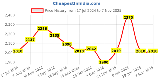 tatacliq.com Suta Black Striped Saree Without Blouse suta Price History Graph from 17 Jul 2024 to 5 Nov 2025