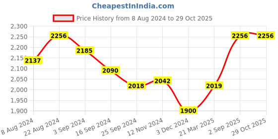 tatacliq.com Suta Black Striped Saree Without Blouse suta Price History Graph from 8 Aug 2024 to 28 Oct 2025