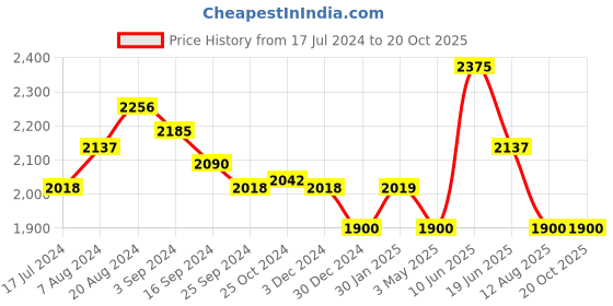 tatacliq.com Suta Black Woven Saree Without Blouse suta Price History Graph from 17 Jul 2024 to 18 Oct 2025