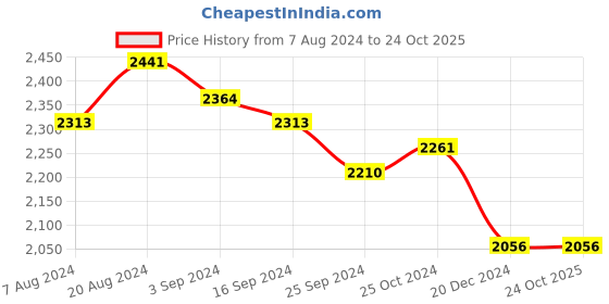 tatacliq.com Suta Blue & Green Cotton Saree Without Blouse suta Price History Graph from 7 Aug 2024 to 23 Oct 2025