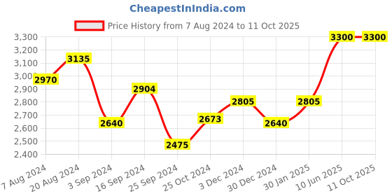 tatacliq.com Suta Blue & Orange Printed Saree Without Blouse suta Price History Graph from 7 Aug 2024 to 11 Oct 2025