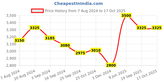 tatacliq.com Suta Blue & Pink Plain Saree suta Price History Graph from 7 Aug 2024 to 16 Oct 2025
