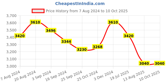 tatacliq.com Suta Blue & Pink Plain Saree Without Blouse suta Price History Graph from 7 Aug 2024 to 10 Oct 2025