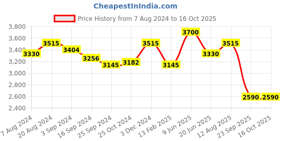 tatacliq.com Suta Blue & Pink Plain Saree Without Blouse suta Price History Graph from 7 Aug 2024 to 16 Oct 2025
