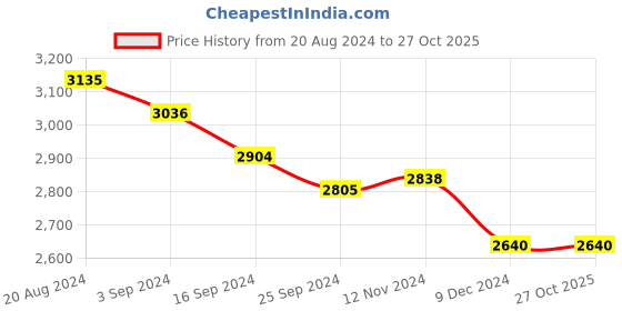 tatacliq.com Suta Blue & Pink Pure Cotton Woven Saree suta Price History Graph from 20 Aug 2024 to 27 Oct 2025