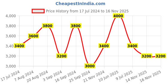 tatacliq.com Suta Blue & Red Batic Print Saree Without Blouse suta Price History Graph from 17 Jul 2024 to 15 Nov 2025