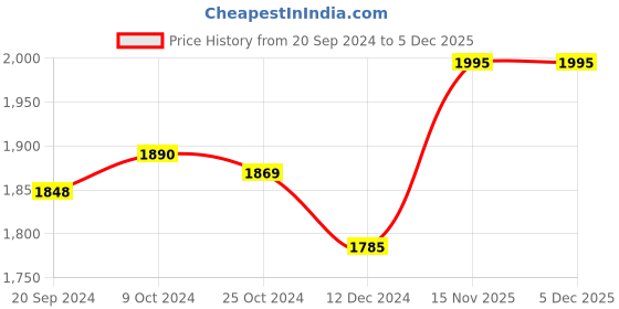 tatacliq.com Suta Blue & Red Cotton Saree Without Blouse suta Price History Graph from 20 Sep 2024 to 5 Dec 2025