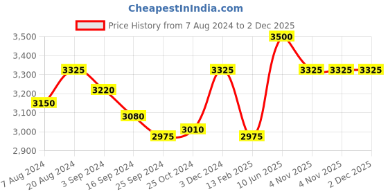 tatacliq.com Suta Blue & Red Woven Saree suta Price History Graph from 7 Aug 2024 to 1 Dec 2025