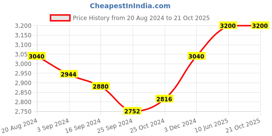 tatacliq.com Suta Blue Cotton Polka Dots Saree Without Blouse suta Price History Graph from 20 Aug 2024 to 21 Oct 2025