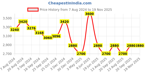 tatacliq.com Suta Blue Cotton Printed Saree Without Blouse suta Price History Graph from 7 Aug 2024 to 19 Nov 2025