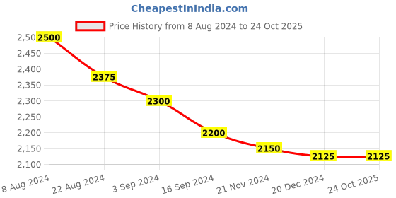 tatacliq.com Suta Blue Cotton Saree Without Blouse suta Price History Graph from 8 Aug 2024 to 24 Oct 2025