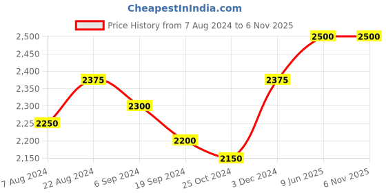 tatacliq.com Suta Blue Cotton Striped Saree Without Blouse suta Price History Graph from 7 Aug 2024 to 6 Nov 2025