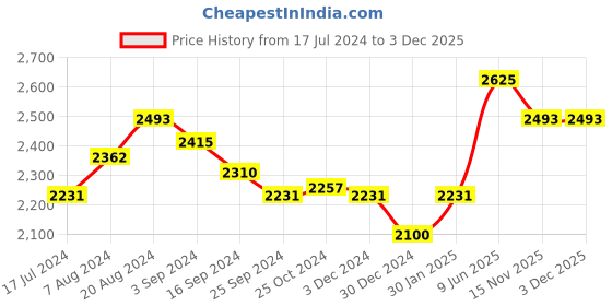 tatacliq.com Suta Blue Plain Saree Without Blouse suta Price History Graph from 17 Jul 2024 to 2 Dec 2025